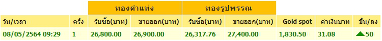 ทองคำล่าสุดวันนี้ เสาร์ที่ 8 พฤษภาคม 2564 ประกาศครั้งเดียวปรับขึ้นอีก