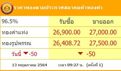 เช็กทองคำล่าสุดวันนี้ พฤหัสบดีที่ 13 พฤษภาคม 2564 เปิดตลาดเช้าปรับลง