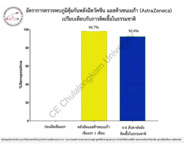 ผลการศึกษาในไทย แอสตราเซเนกา เพียงเข็มเดียว พบภูมิต้านทาน 96.7%