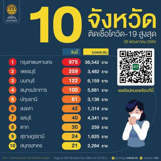 เช็กเลย 10 อันดับจังหวัดที่จำนวนผู้ติดโควิด-19 ในประเทศรายใหม่สูงสุด