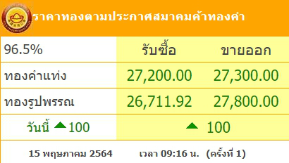 เช็กทองคำล่าสุดวันนี้ เสาร์ที่ 15 พฤษภาคม 2564 ประกาศครั้งเดียวปรับขึ้นอีก