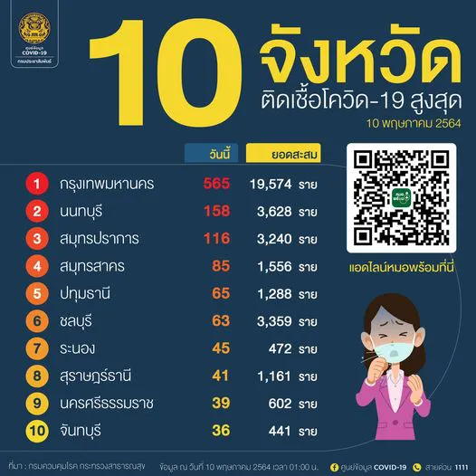 เช็ก 10 อันดับจังหวัด ที่มีจำนวนผู้ติดเชื้อโควิด-19 ในประเทศรายใหม่สูงสุด