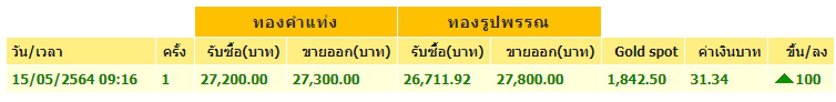 เช็กทองคำล่าสุดวันนี้ เสาร์ที่ 15 พฤษภาคม 2564 ประกาศครั้งเดียวปรับขึ้นอีก