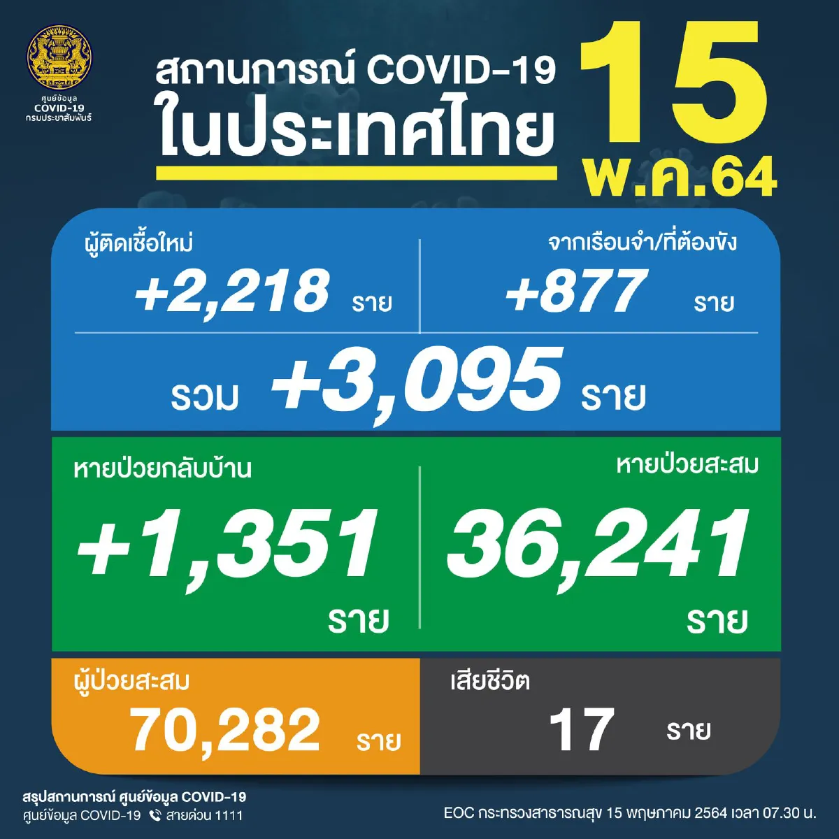 ยอด "โควิด-19" วันนี้ ติดเชื้อพุ่ง 3,095 ราย เสียชีวิตอีก 17 ราย