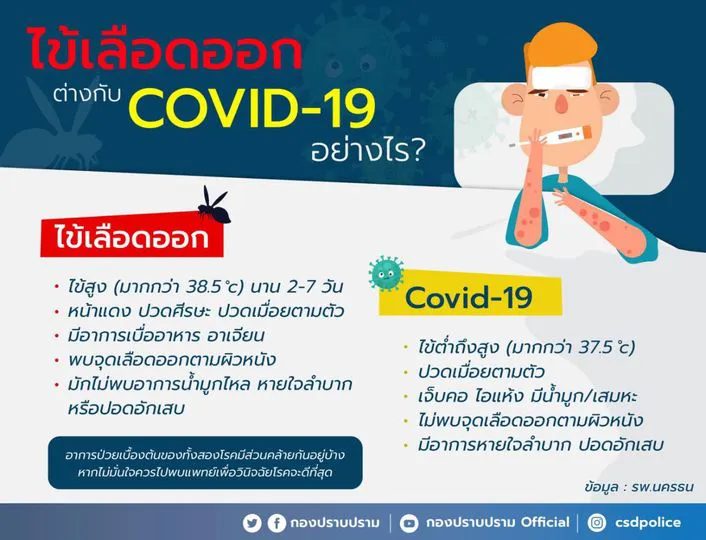 แยกให้ออก โรคไข้เลือดออก อาการแตกต่างกับ COVID-19 อย่างไร