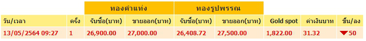 เช็กทองคำล่าสุดวันนี้ พฤหัสบดีที่ 13 พฤษภาคม 2564 เปิดตลาดเช้าปรับลง