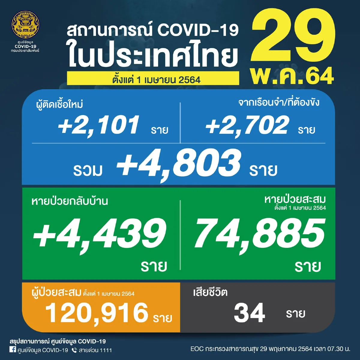 กุมขมับต่อเนื่อง ยอดโควิด-19 วันนี้พุ่งต่อ ติดเชื้อเพิ่ม 4,803 ราย ดับ 34 ราย