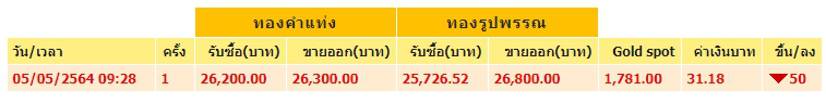 เช็กทองคำล่าสุดวันนี้ พุธที่ 5 พฤษภาคม 2564 ประกาศครั้งที่ 1 ปรับลง