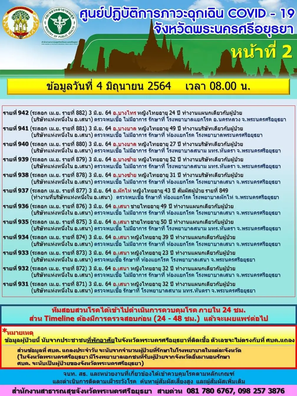 อยุธยาพบผู้โควิดเพิ่ม ทำงานในโรงงานเครื่องมือแพทย์ สั่งกักตัว 5,000 คน