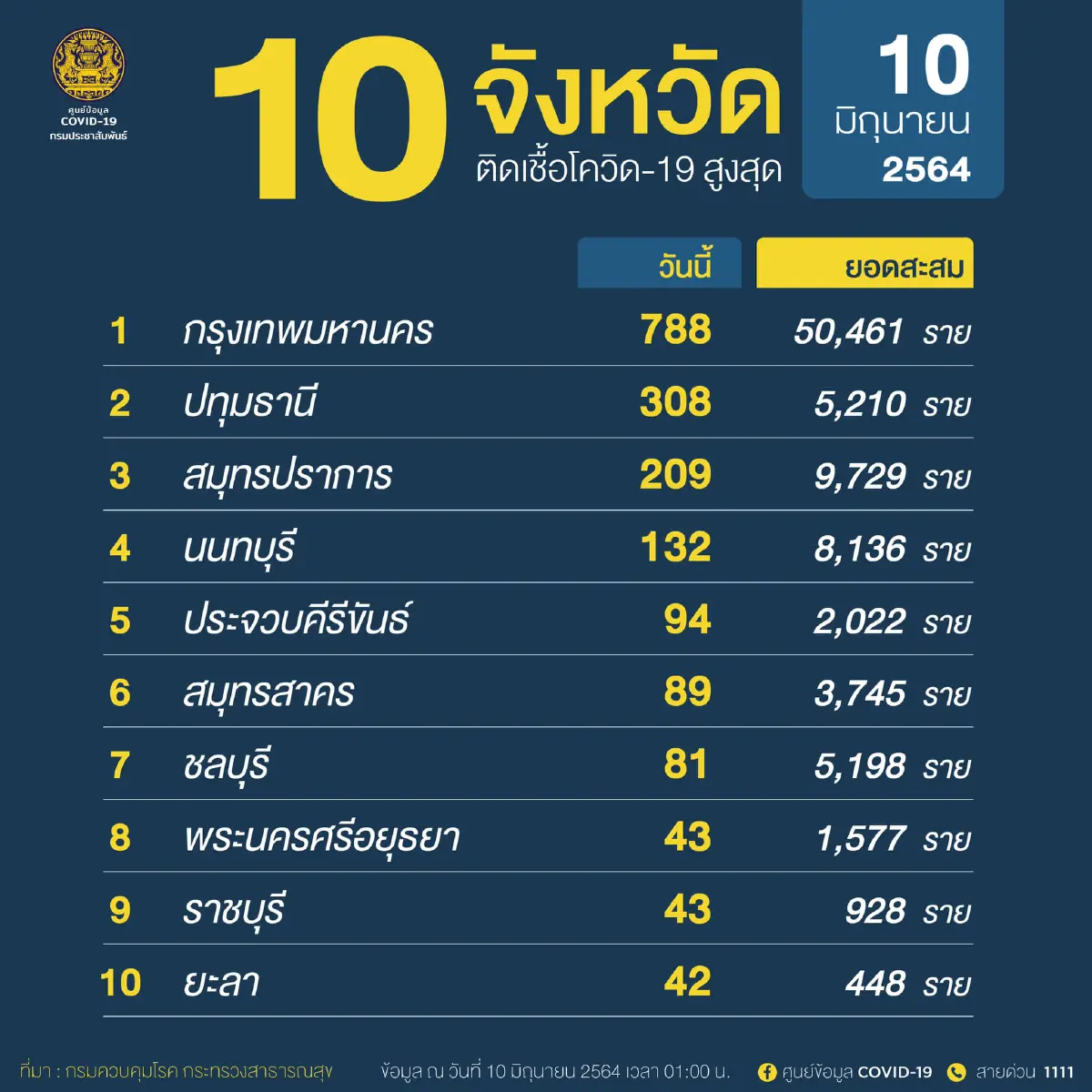 "ปทุมธานี"สาหัส ยอดผู้ติดเชื้อโควิดพุ่งวันเดียว308ราย เป็นรองเเค่กทม.