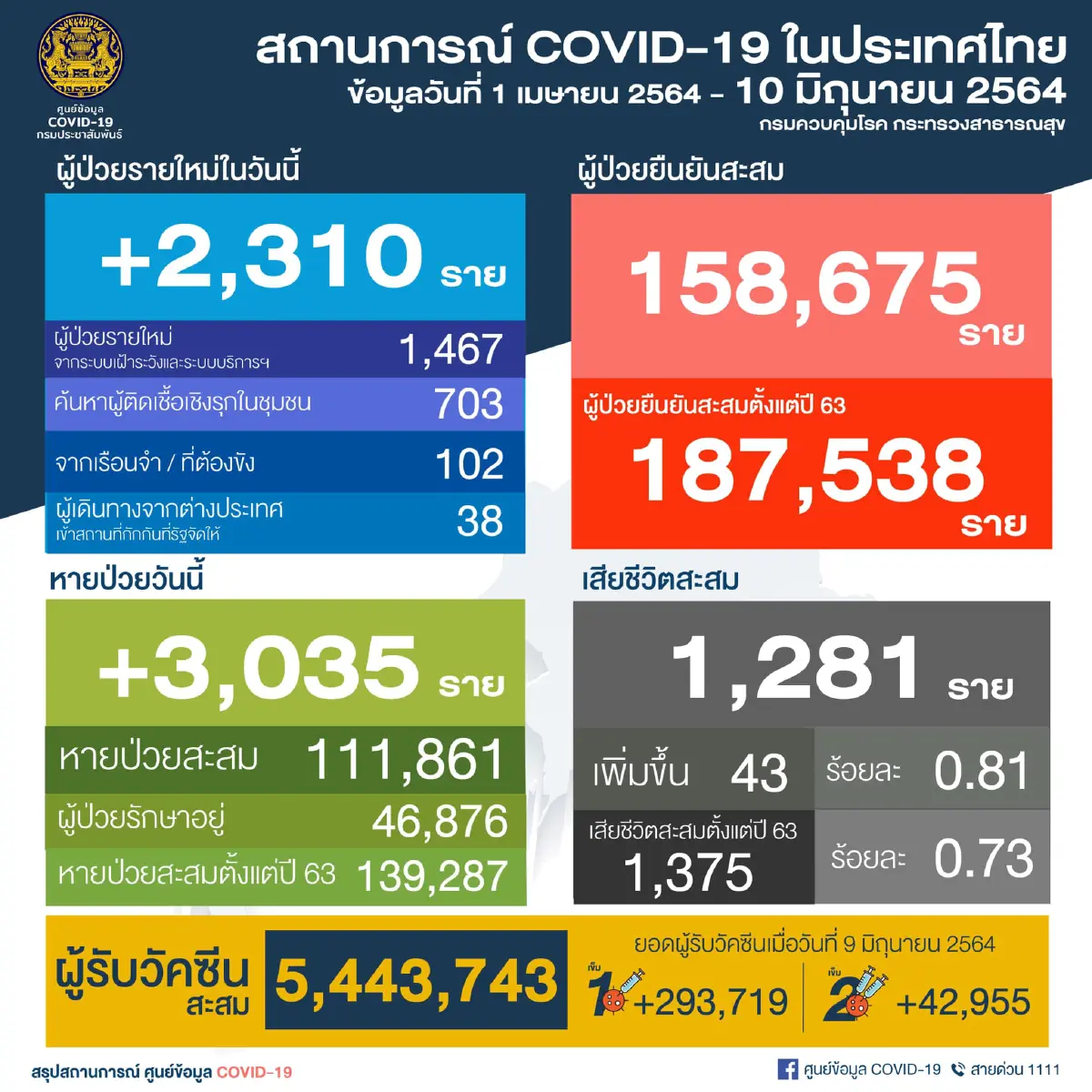 "ปทุมธานี"สาหัส ยอดผู้ติดเชื้อโควิดพุ่งวันเดียว308ราย เป็นรองเเค่กทม.