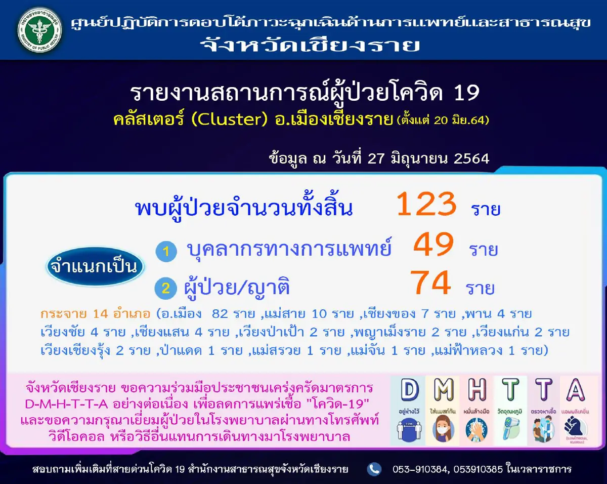 "เชียงรายอ่วม"พบคลัสเตอร์โควิด-19 123 ราย บุคลากรทางการแพทย์ครึ่งร้อย