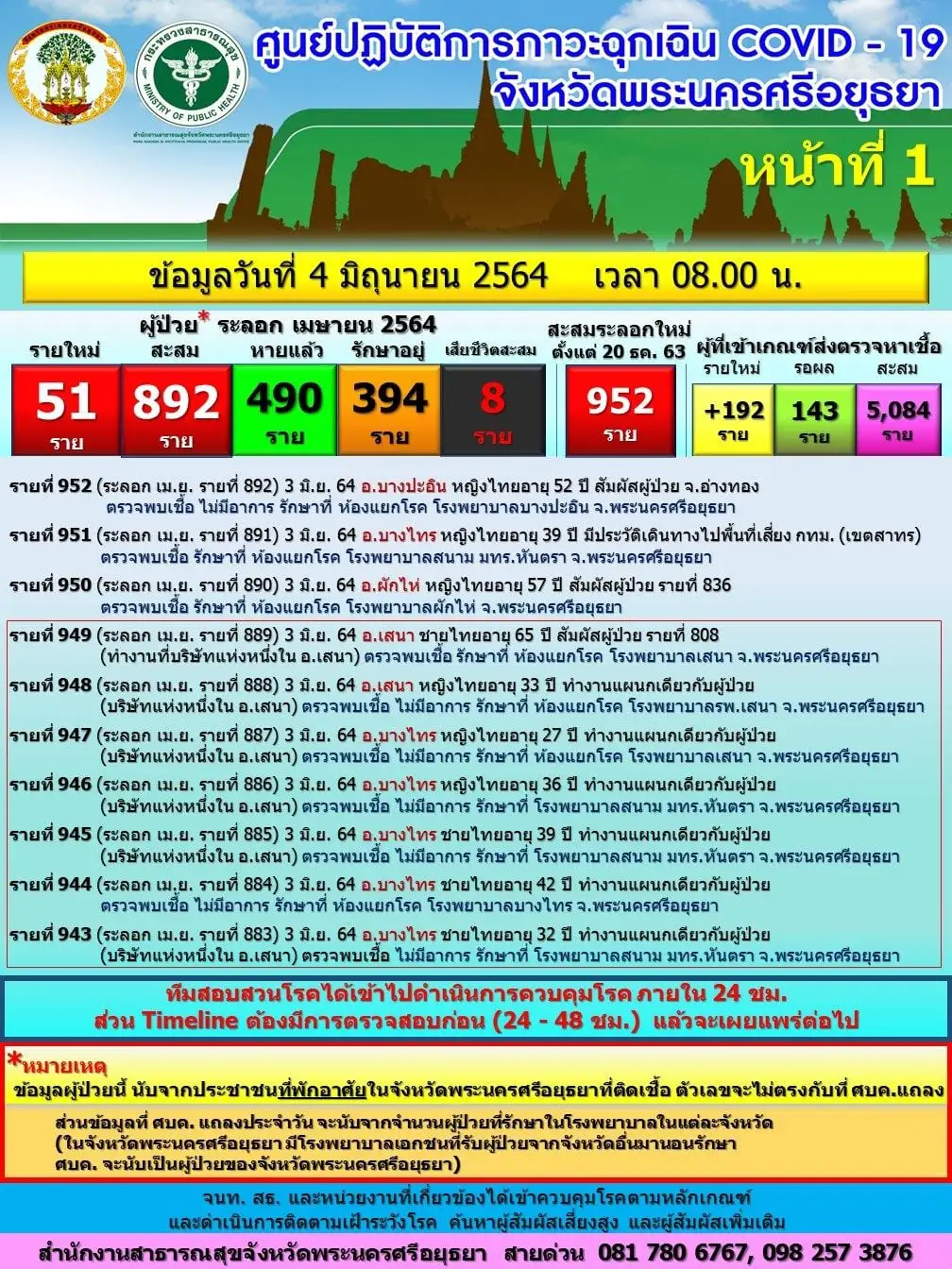 อยุธยาพบผู้โควิดเพิ่ม ทำงานในโรงงานเครื่องมือแพทย์ สั่งกักตัว 5,000 คน
