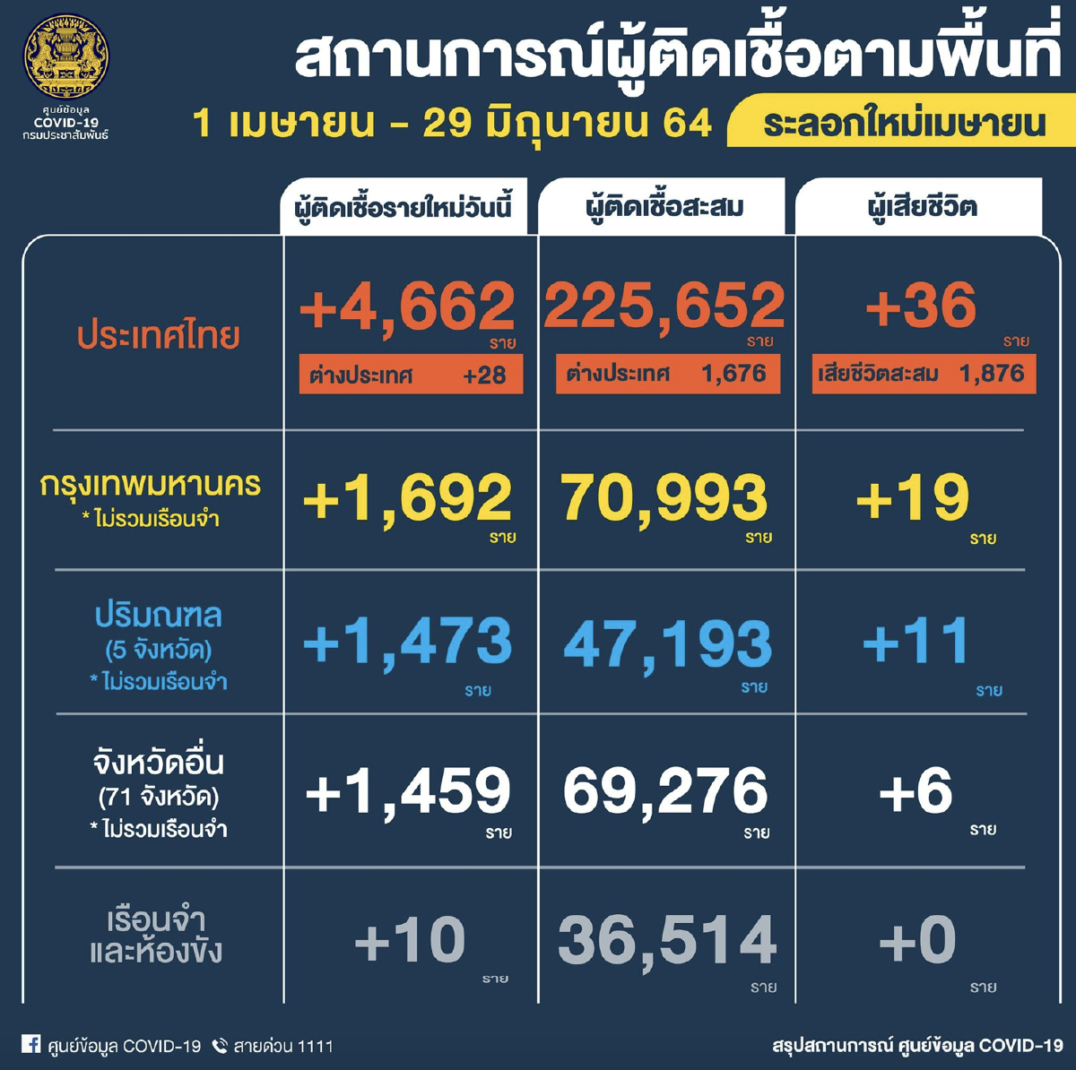 โควิดวันนี้ ข่าวโควิด ผู้ติดเชื้อรายใหม่วันนี้