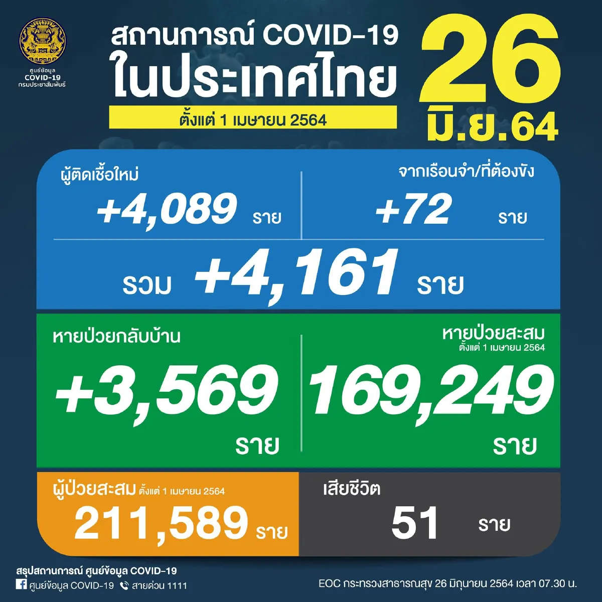 ยอดโควิด