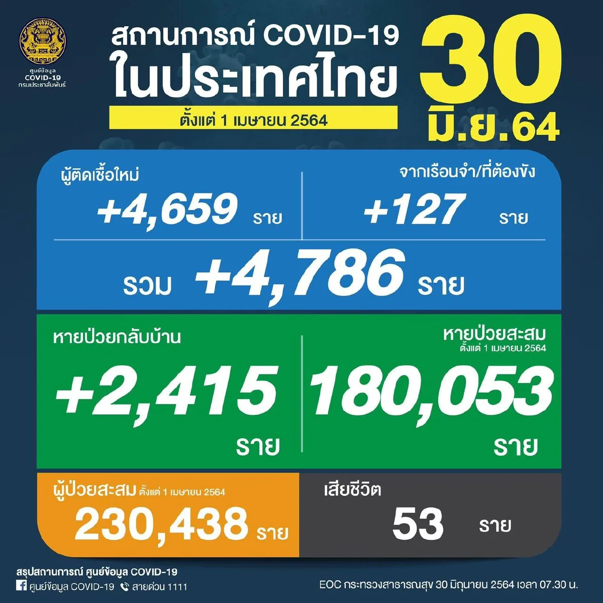 โควิดวันนี้ 
