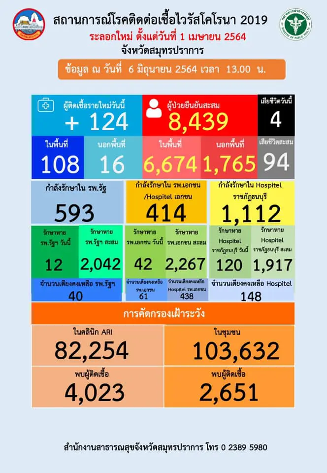 สมุทรปราการ พบผู้ติดเชื้อเพิ่ม124ราย เสียชีวิต 4 ราย อ.เมืองโควิดเยอะสุด