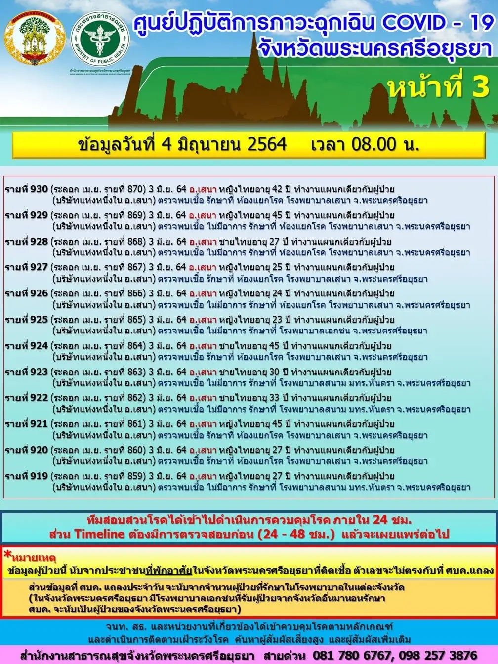 อยุธยาพบผู้โควิดเพิ่ม ทำงานในโรงงานเครื่องมือแพทย์ สั่งกักตัว 5,000 คน