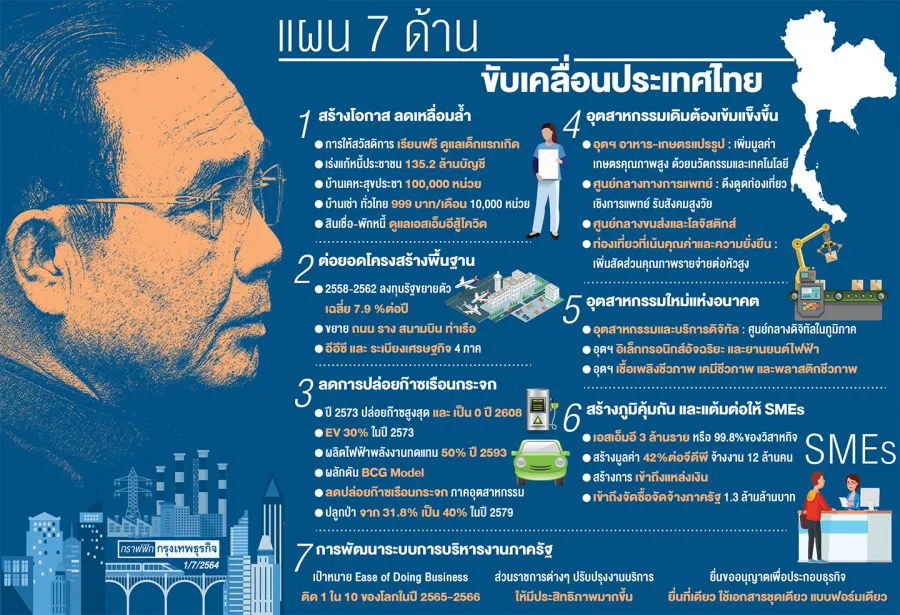 บิ๊กตู่ ชู 7 แผนเคลื่อนประเทศไทย ยอมรับ 2564 ปีแห่งความท้าทาย