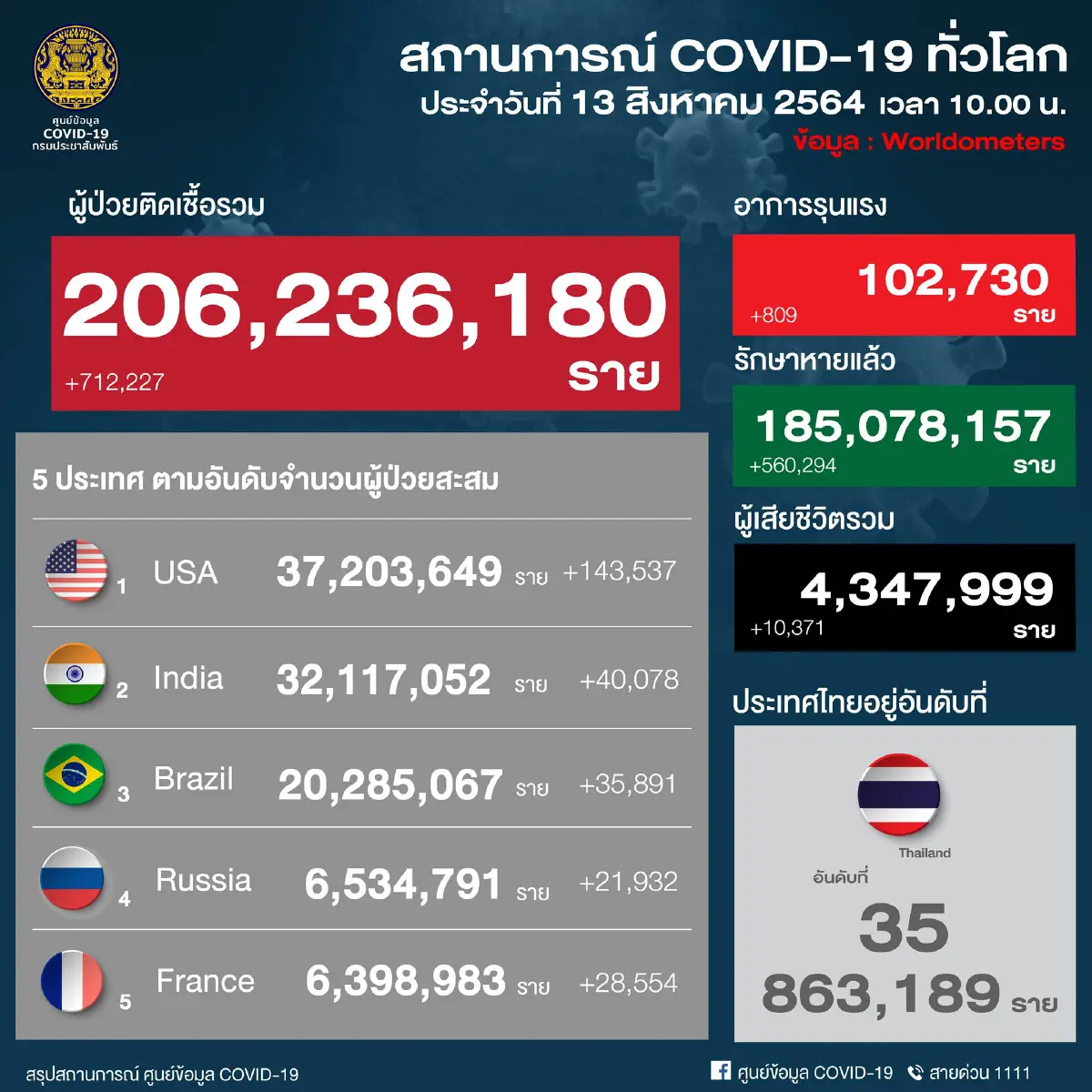 ยอดโควิดวันนี้”  ผู้ติดเชื้อพุ่งทะลุเพิ่ม 22,086 คน เสียชีวิต 217 คน