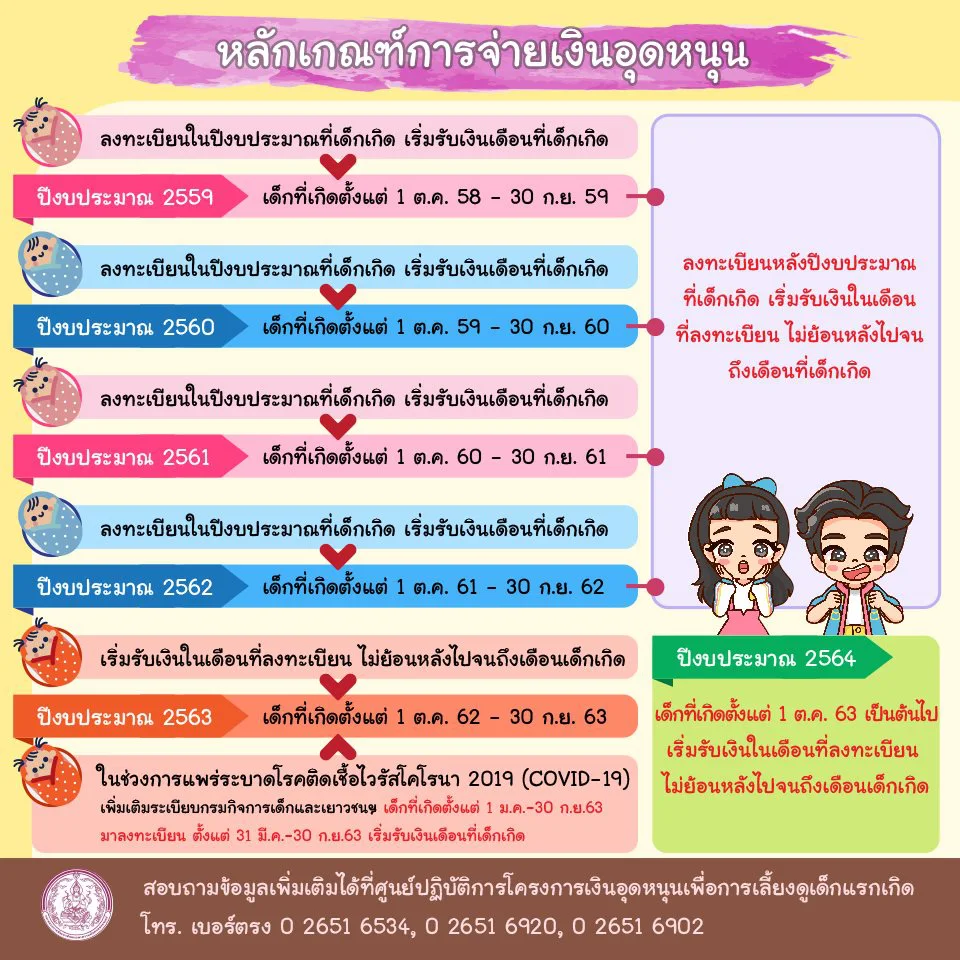  เงินอุดหนุนบุตร