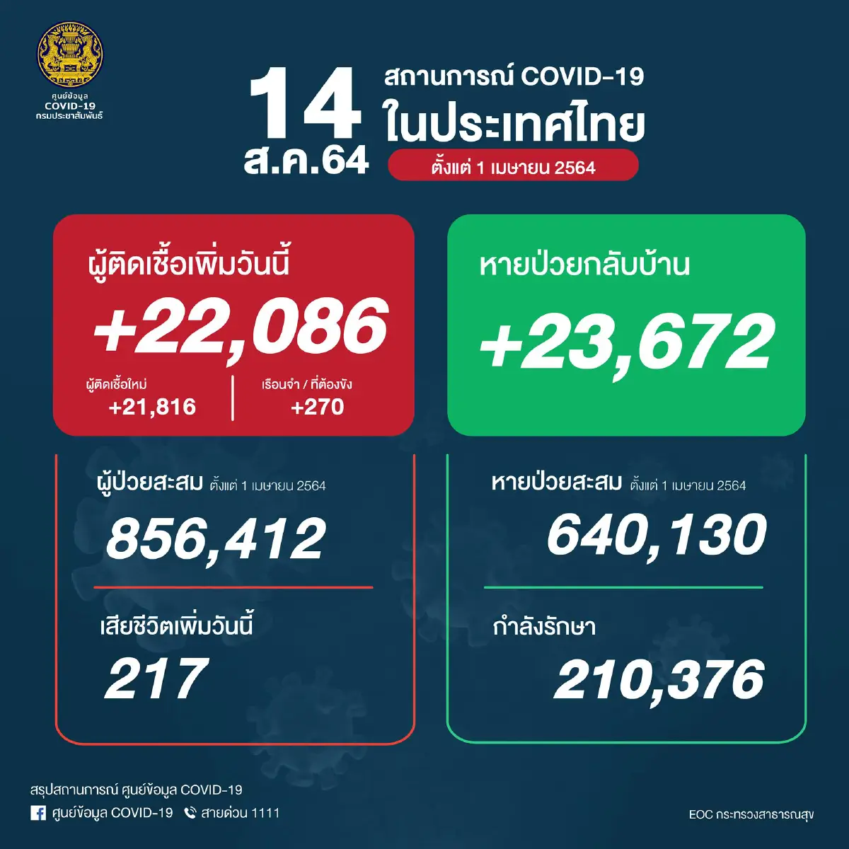 ยอดผู้ป่วยโควิด19
