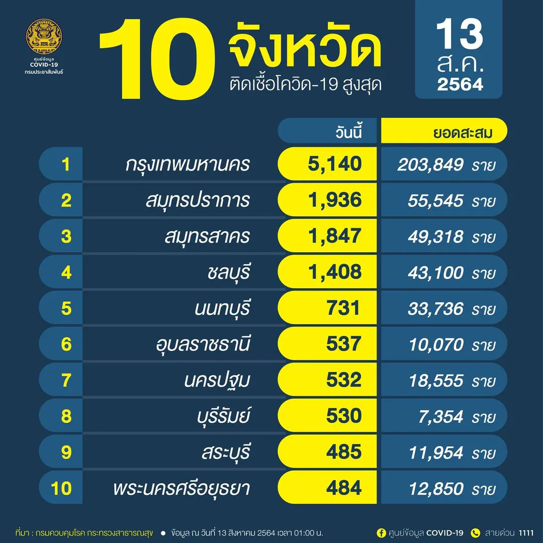 10 อันดับจังหวัดที่มีจำนวนผู้ติดเชื้อโควิด