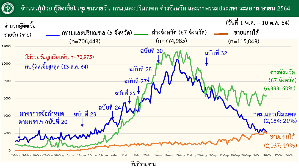 พบคนไทย เดินทางกลับจากต่างประเทศ ติดเชื้อโควิด19 รวม 63 ราย