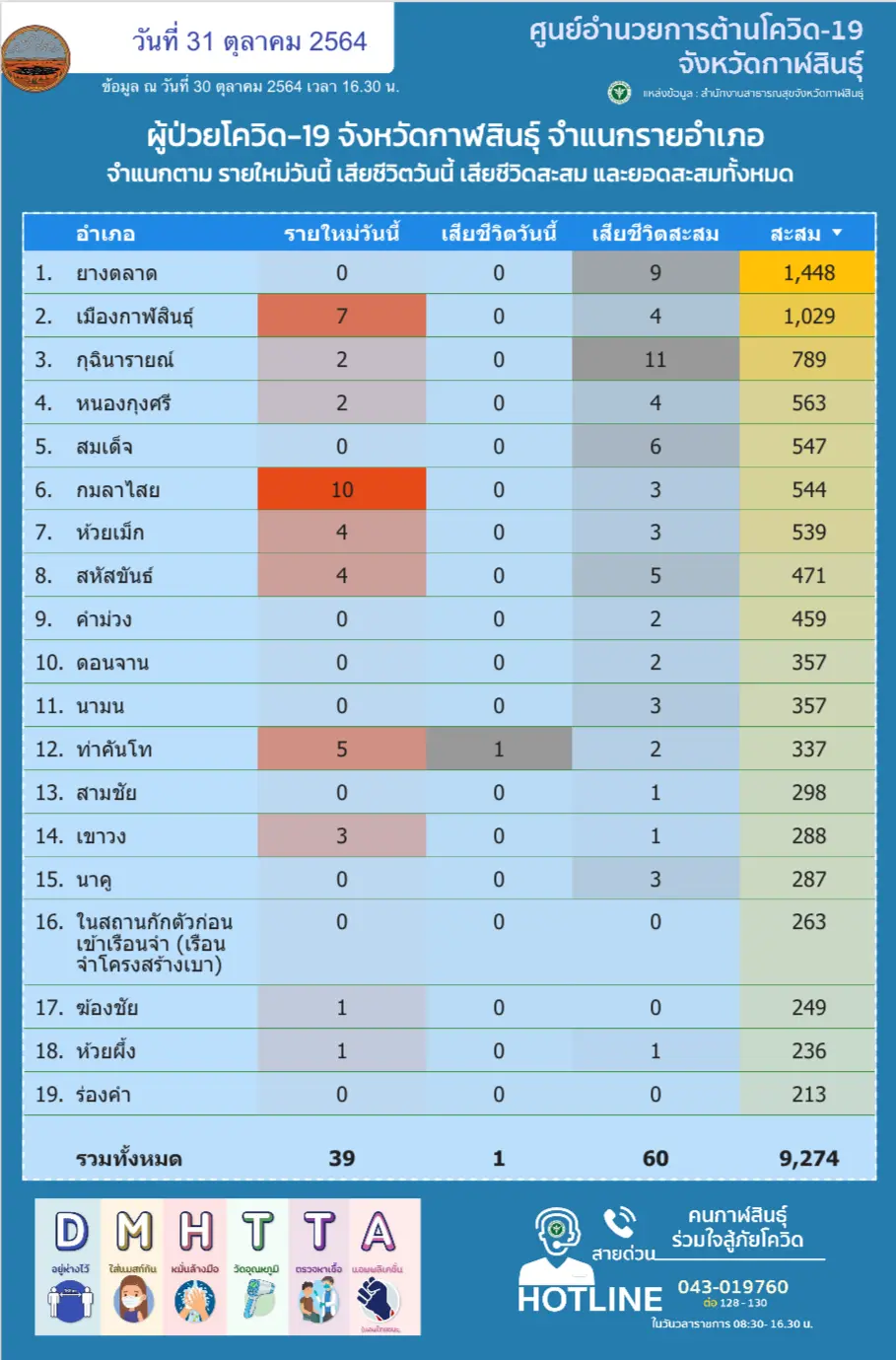 โผล่คลัสเตอร์ห้างสรรพสินค้า ยอดผู้ติดเชื้อพุ่ง 217 ราย