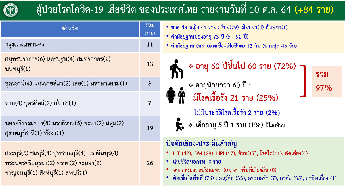 พบคนไทย เดินทางกลับจากต่างประเทศ ติดเชื้อโควิด19 รวม 63 ราย