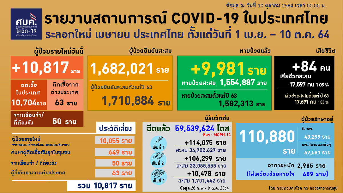 พบคนไทย เดินทางกลับจากต่างประเทศ ติดเชื้อโควิด19 รวม 63 ราย