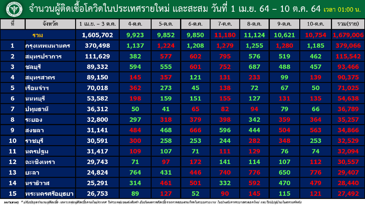 พบคนไทย เดินทางกลับจากต่างประเทศ ติดเชื้อโควิด19 รวม 63 ราย