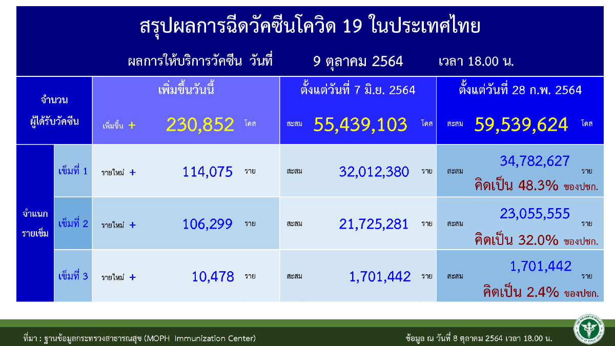 พบคนไทย เดินทางกลับจากต่างประเทศ ติดเชื้อโควิด19 รวม 63 ราย