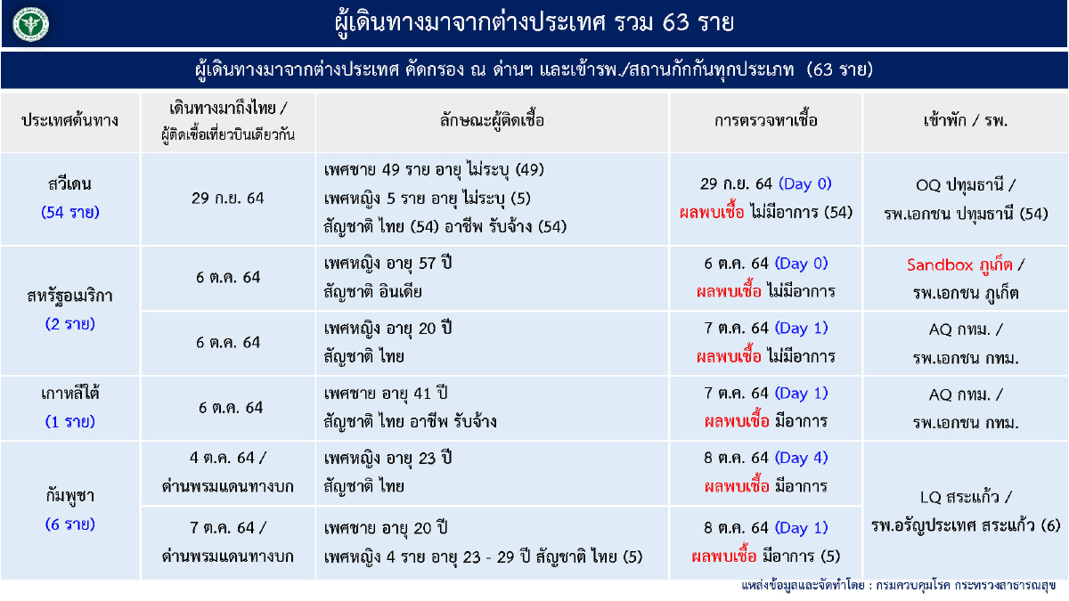 พบคนไทย เดินทางกลับจากต่างประเทศ ติดเชื้อโควิด19 รวม 63 ราย