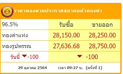 ราคาทองคำไทย เปิดตลาดผันผวนหนัก ปรับลดแรง
