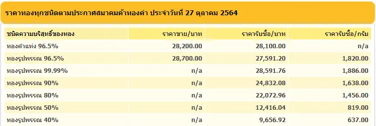 จับตาทองคำไทยผันผวน ปรับลงอีก ต้อนรับสิ้นเดือนเงินออก