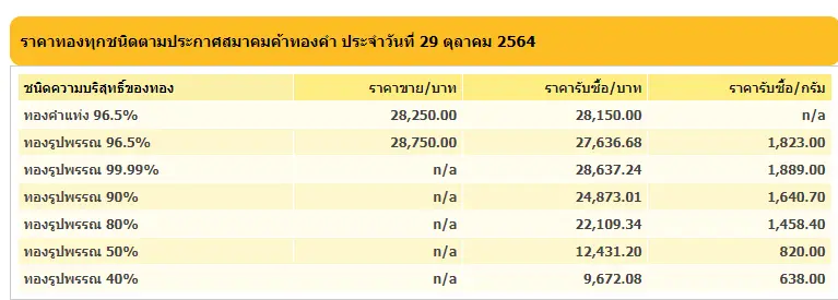 ราคาทองคำไทย เปิดตลาดผันผวนหนัก ปรับลดแรง