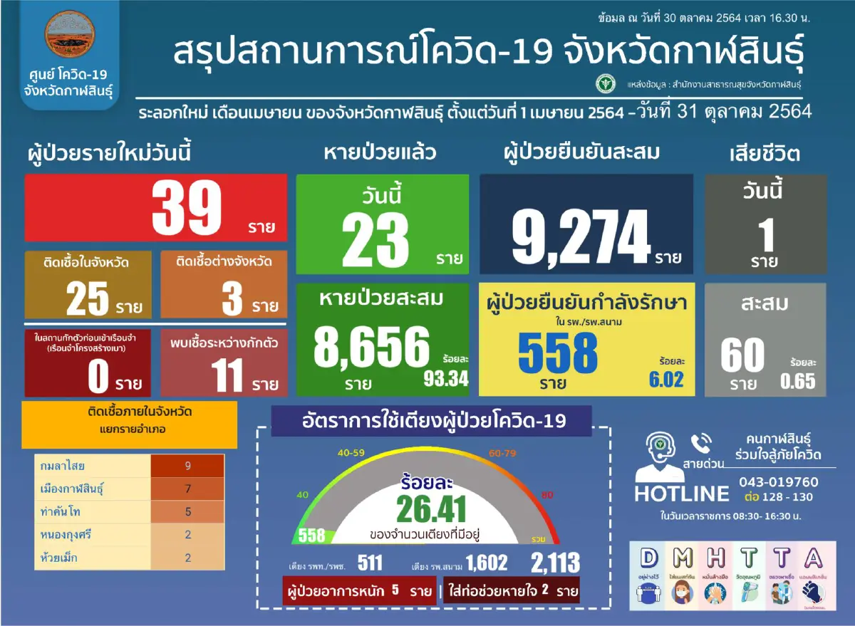 โผล่คลัสเตอร์ห้างสรรพสินค้า ยอดผู้ติดเชื้อพุ่ง 217 ราย