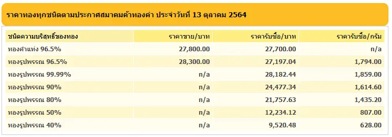 ราคาทองคำไทย  