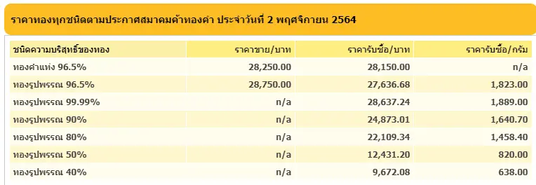 ราคาทองคำไทย