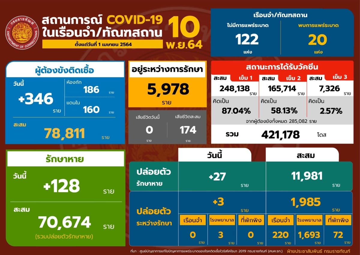 ราชทัณฑ์ แจ้งพบการระบาดใหม่ 5 แห่งในเรือนจำ