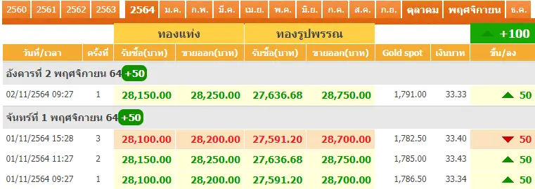 ราคาทองคำไทย