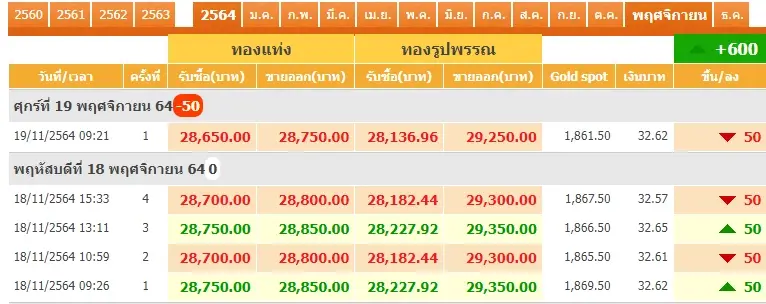 ทองคำไทยผันผวน เปิดตลาดเช้า ปรับลดหนัก รับวันศุกร์