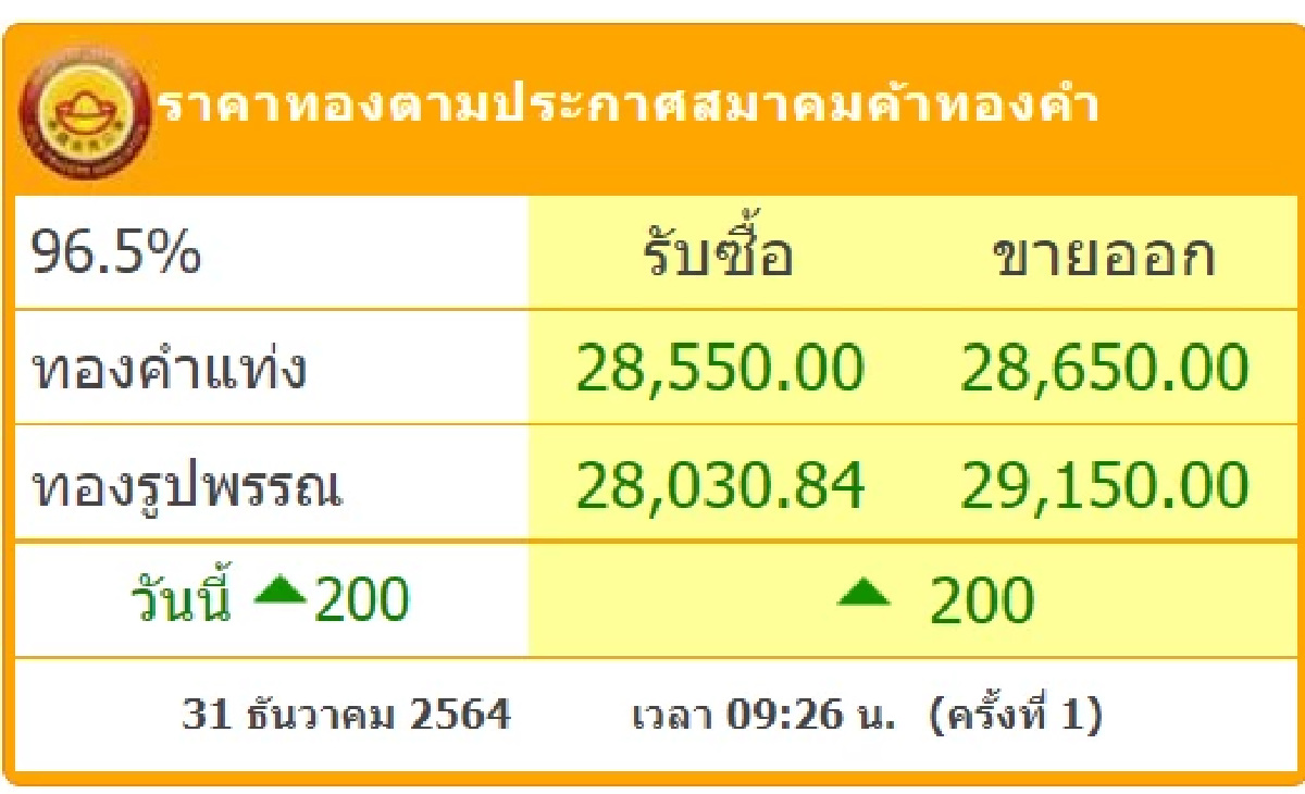 จับตาราคาทองไทย เปิดตลาดปรับขึ้นแรง รับศุกร์สิ้นปี64