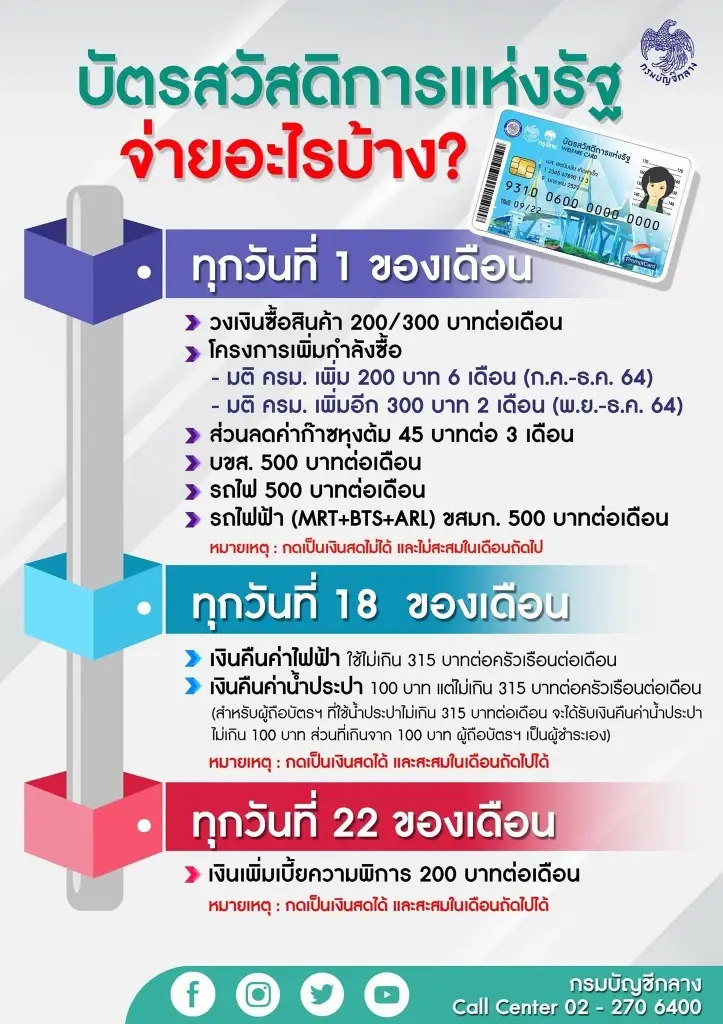 18 ธ.ค. นี้ บัตรสวัสดิการแห่งรัฐ บัตรคนจน ได้เงินค่าน้ำ-ค่าไฟ เช็กรายละเอียด