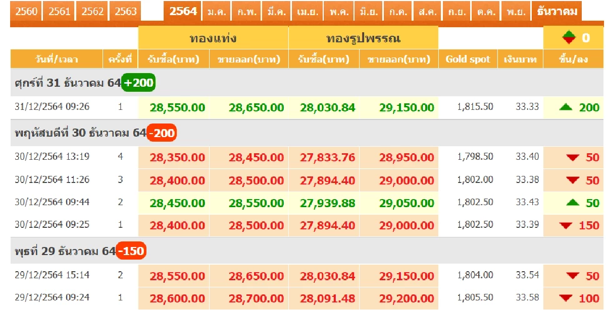จับตาราคาทองไทย เปิดตลาดปรับขึ้นแรง รับศุกร์สิ้นปี64
