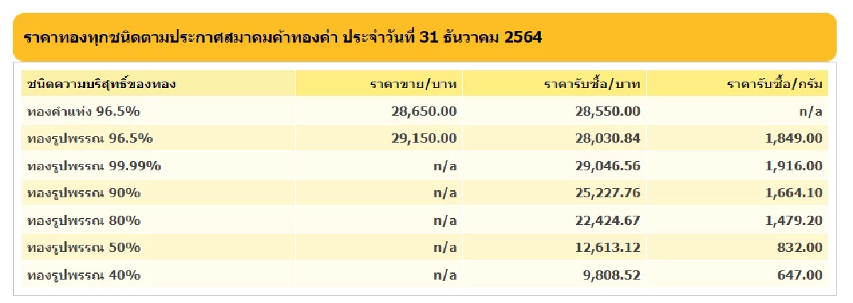 จับตาราคาทองไทย เปิดตลาดปรับขึ้นแรง รับศุกร์สิ้นปี64