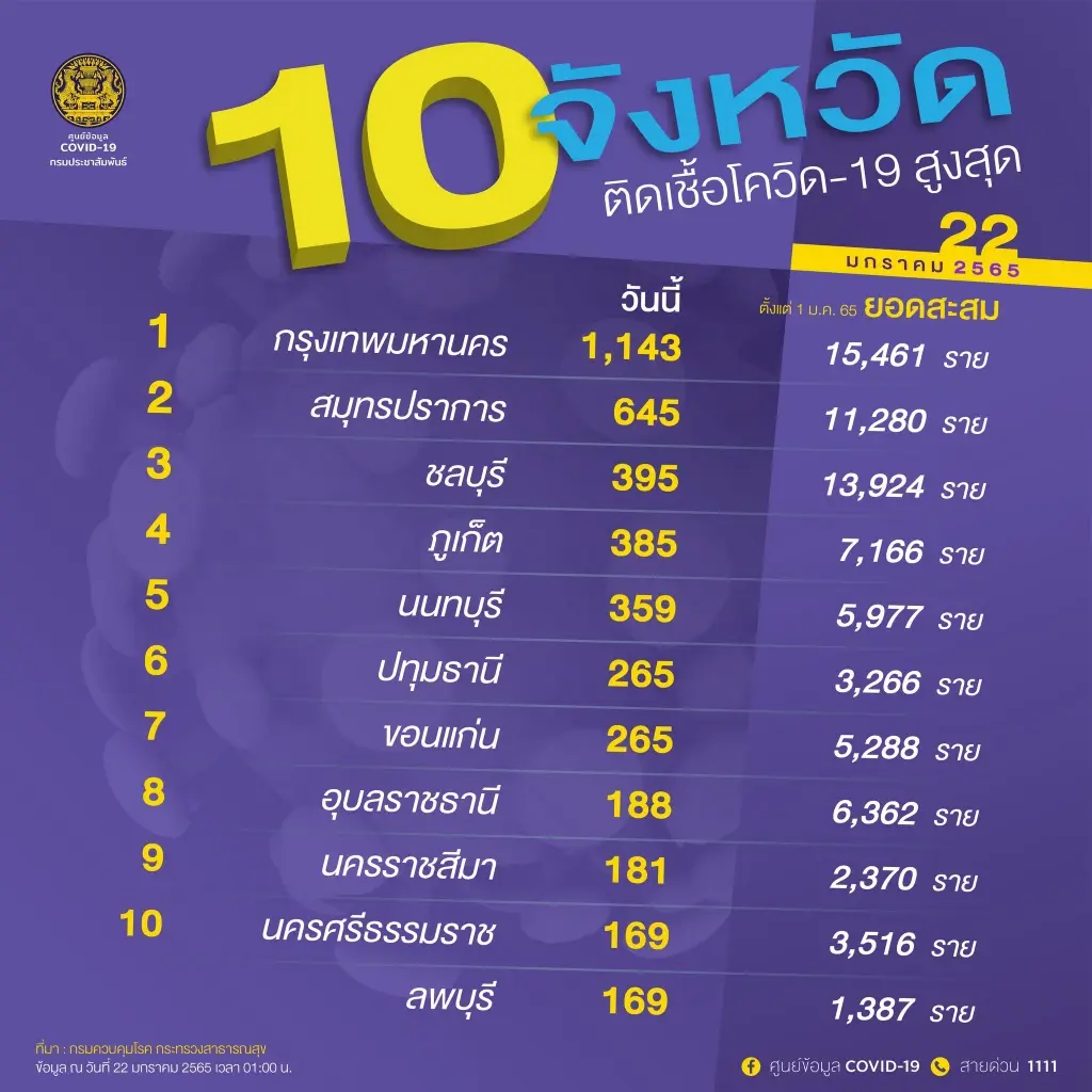 "10 อันดับ"จังหวัดที่มีจำนวนผู้ติดเชื้อโควิด-19 วันนี้มากที่สุด