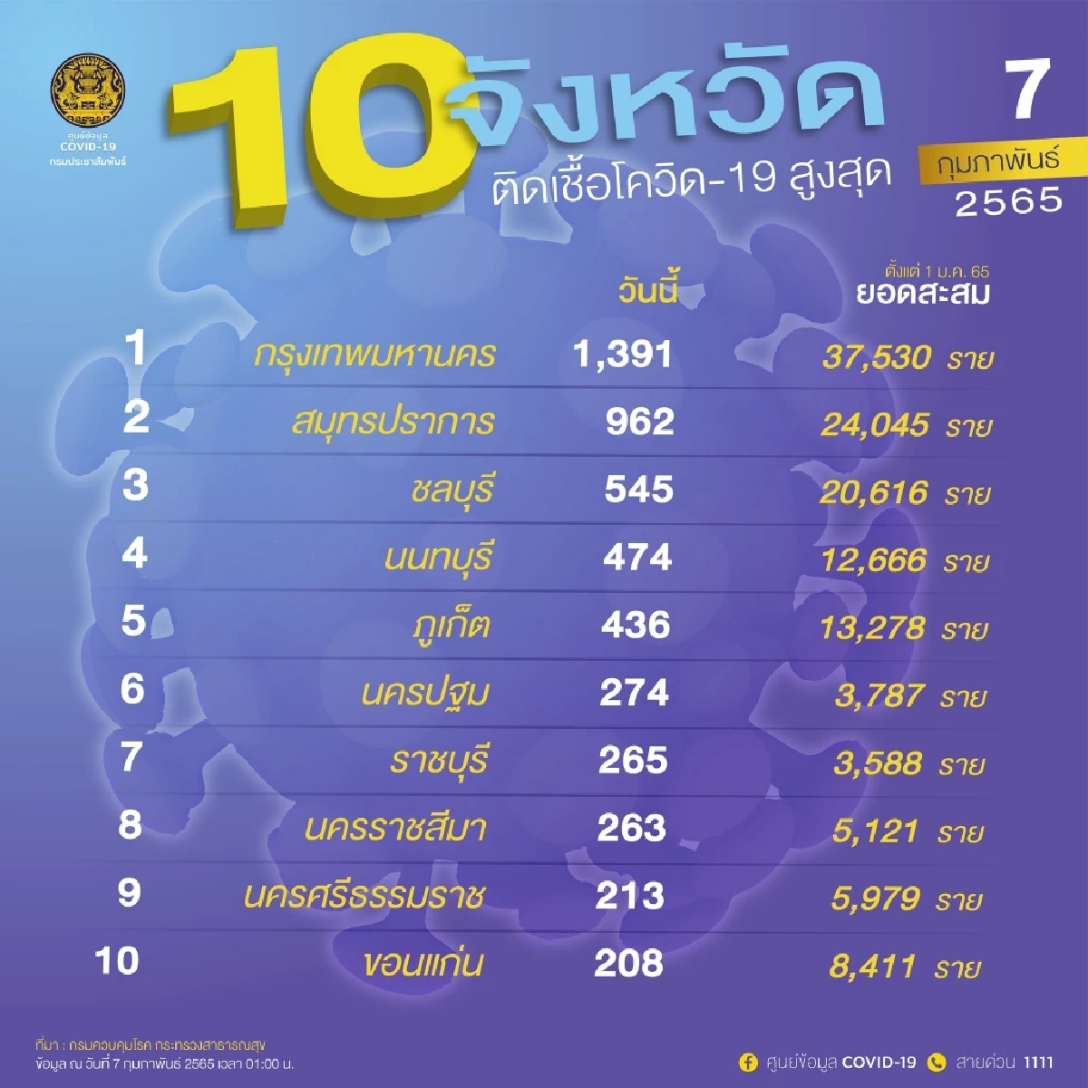 เปิดรายชื่อ 10 เขต กทม. ที่มีผู้ติดเชื้อสูงสุด