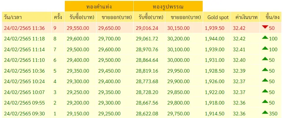 ราคาทองไทยผันผวน ปรับขึ้นลง 9 ครั้ง ล่าสุดทะลุ 30,000 แล้ว